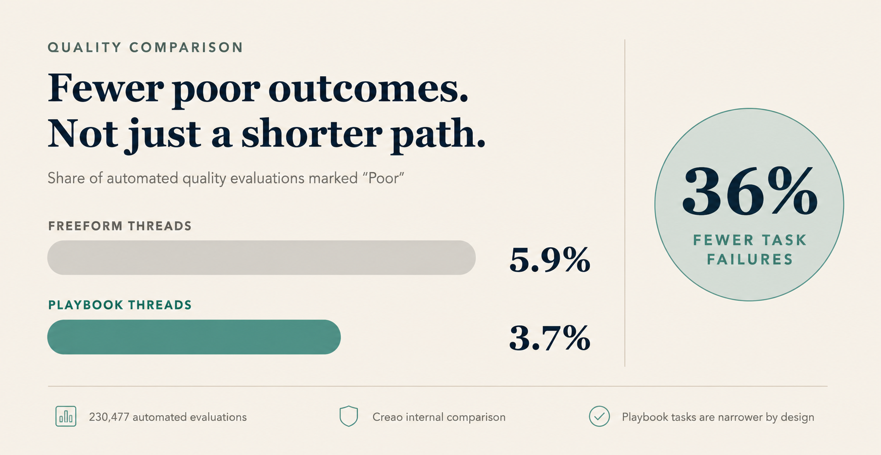 Horizontal bars compare 5.9% Poor verdicts for freeform threads with 3.7% for playbook threads, alongside Creao’s reported 36% reduction.