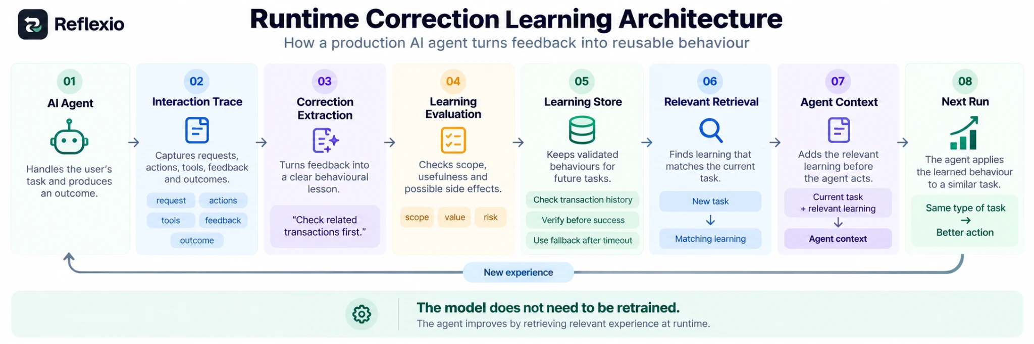 An illustrative architecture for turning corrections into useful guidance for later tasks