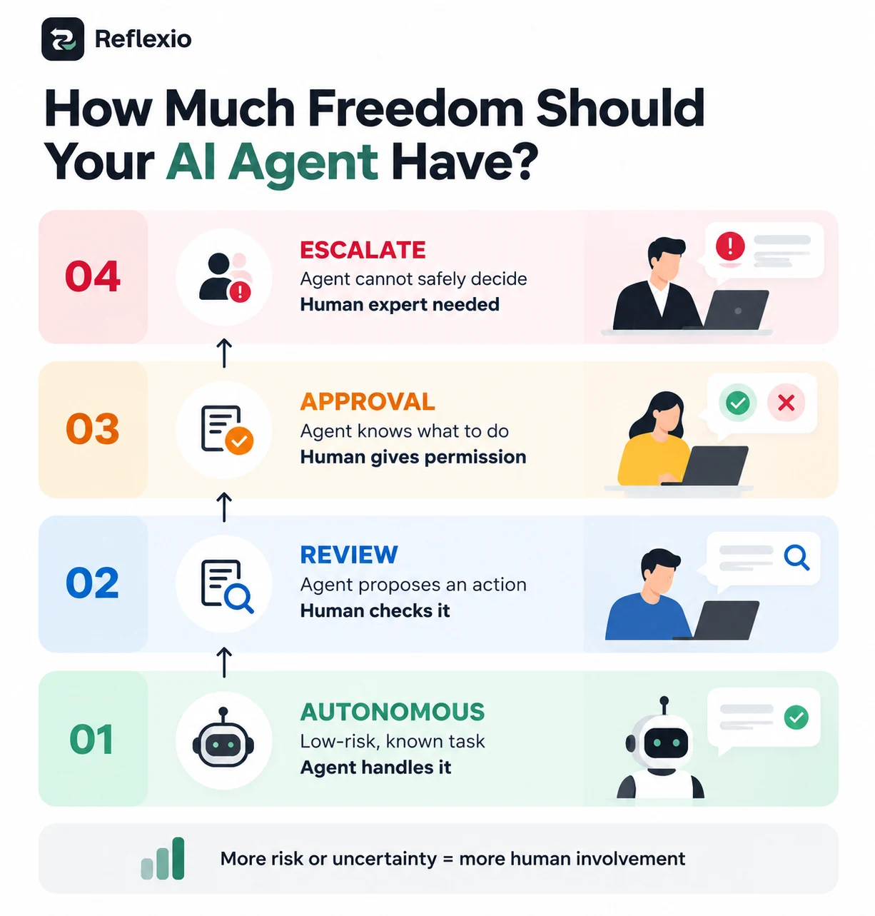 Four levels of agent autonomy: autonomous action, review, approval and escalation