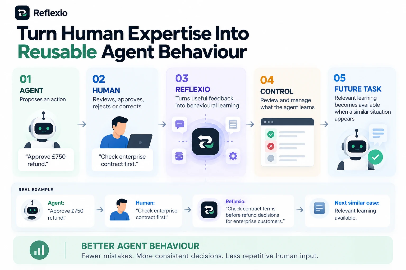 Reflexio turns human decisions into controlled agent learning