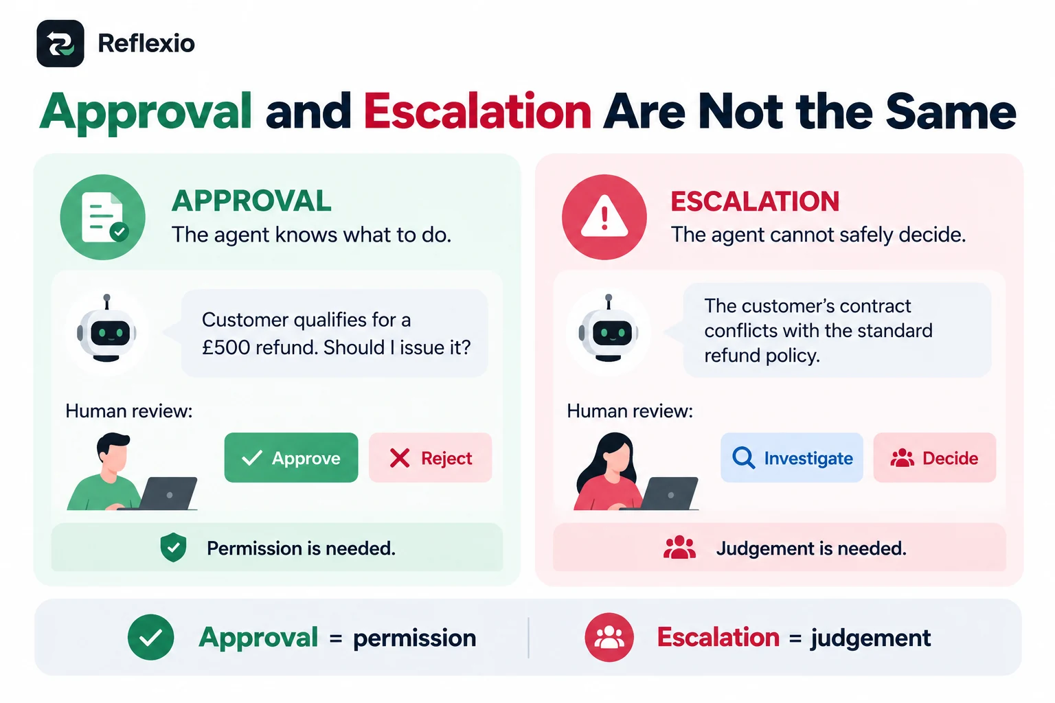 A policy for deciding when AI agents need human review