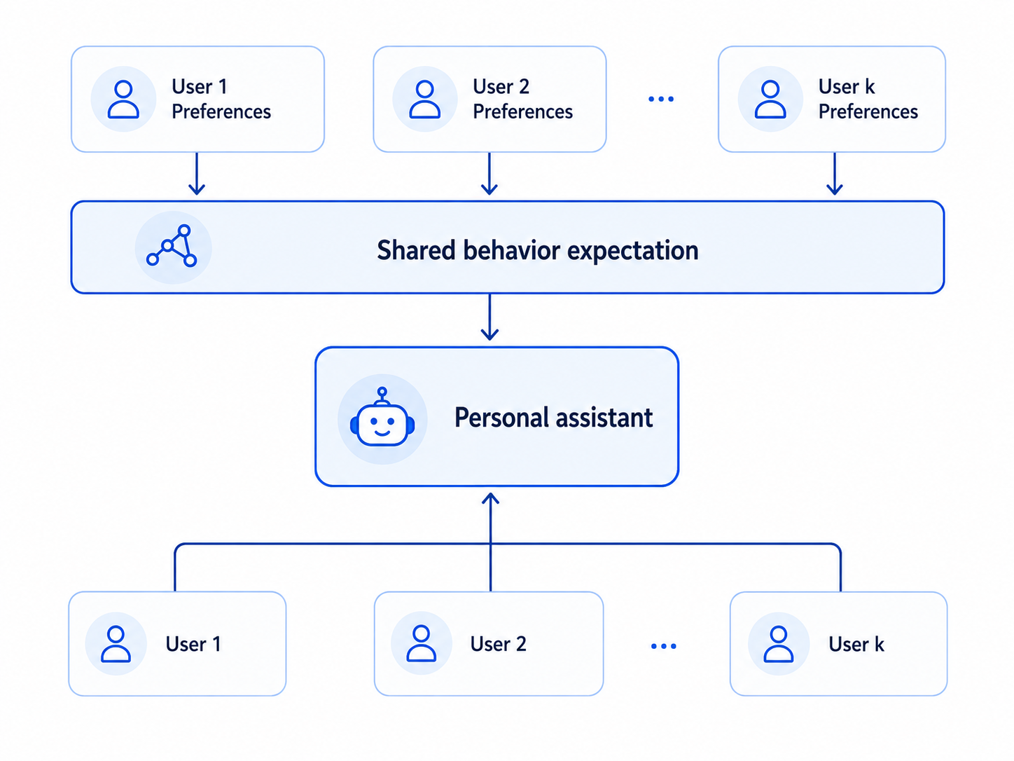 Generalizing many users' preferences into a shared behavior expectation
