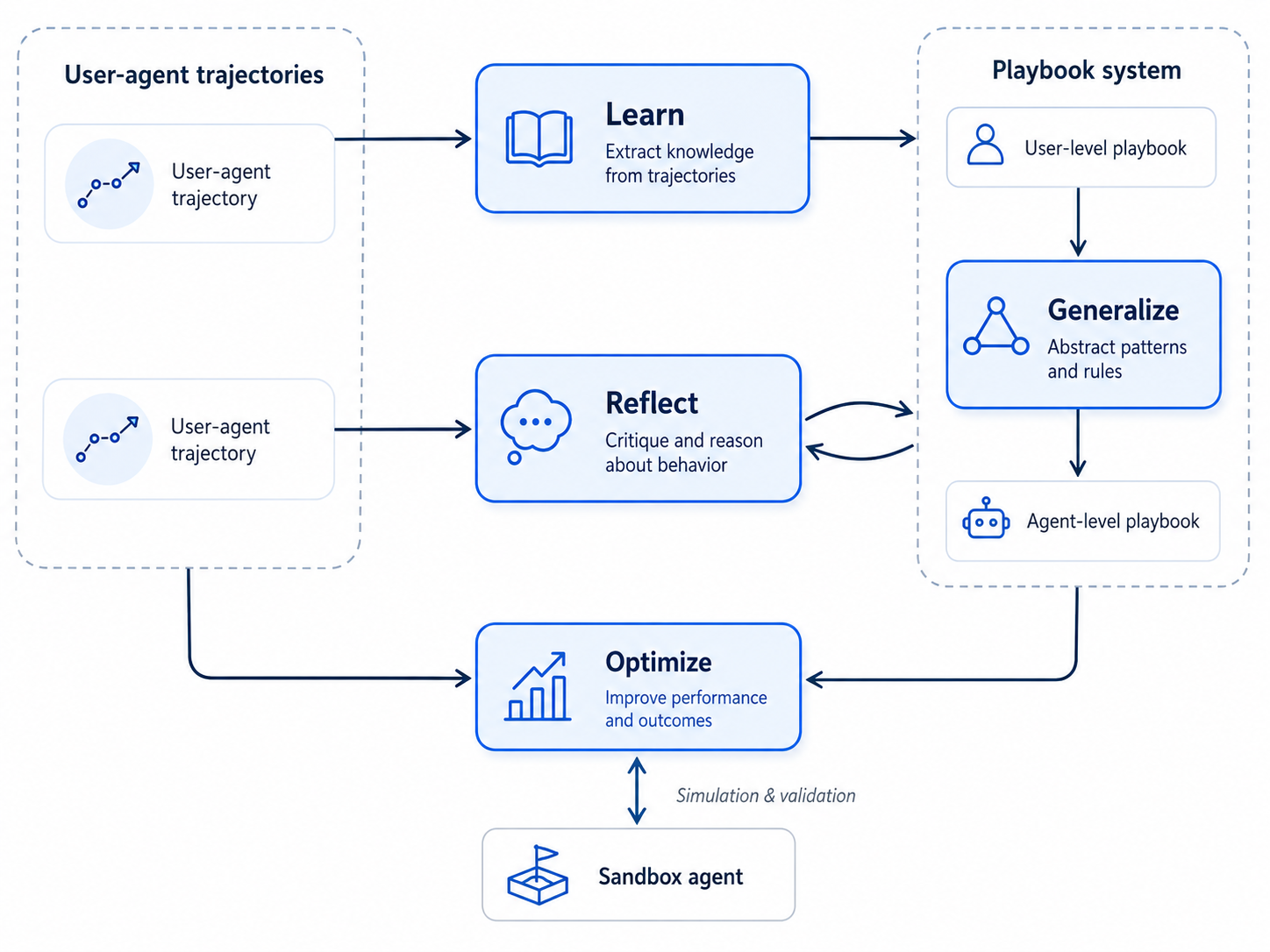 The LGRO framework: Learn, Generalize, Reflect, Optimize