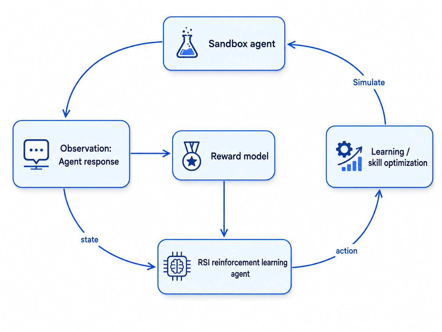 A sandboxed optimization loop: observe, reward, learn, simulate