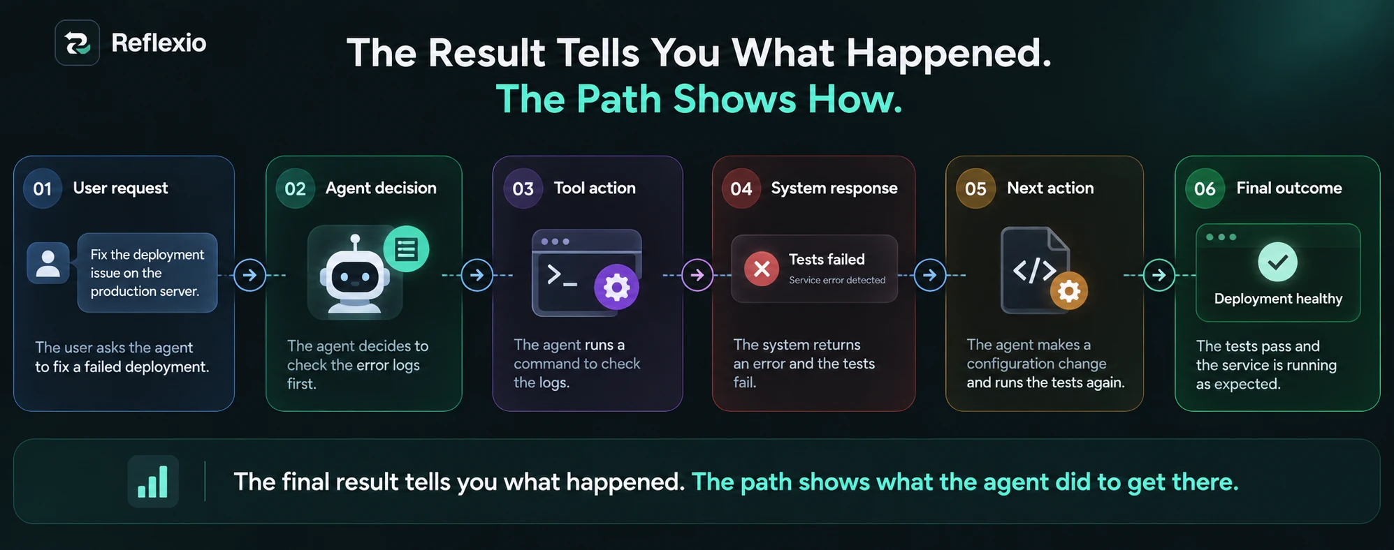 A successful deployment and the path the agent followed to get there