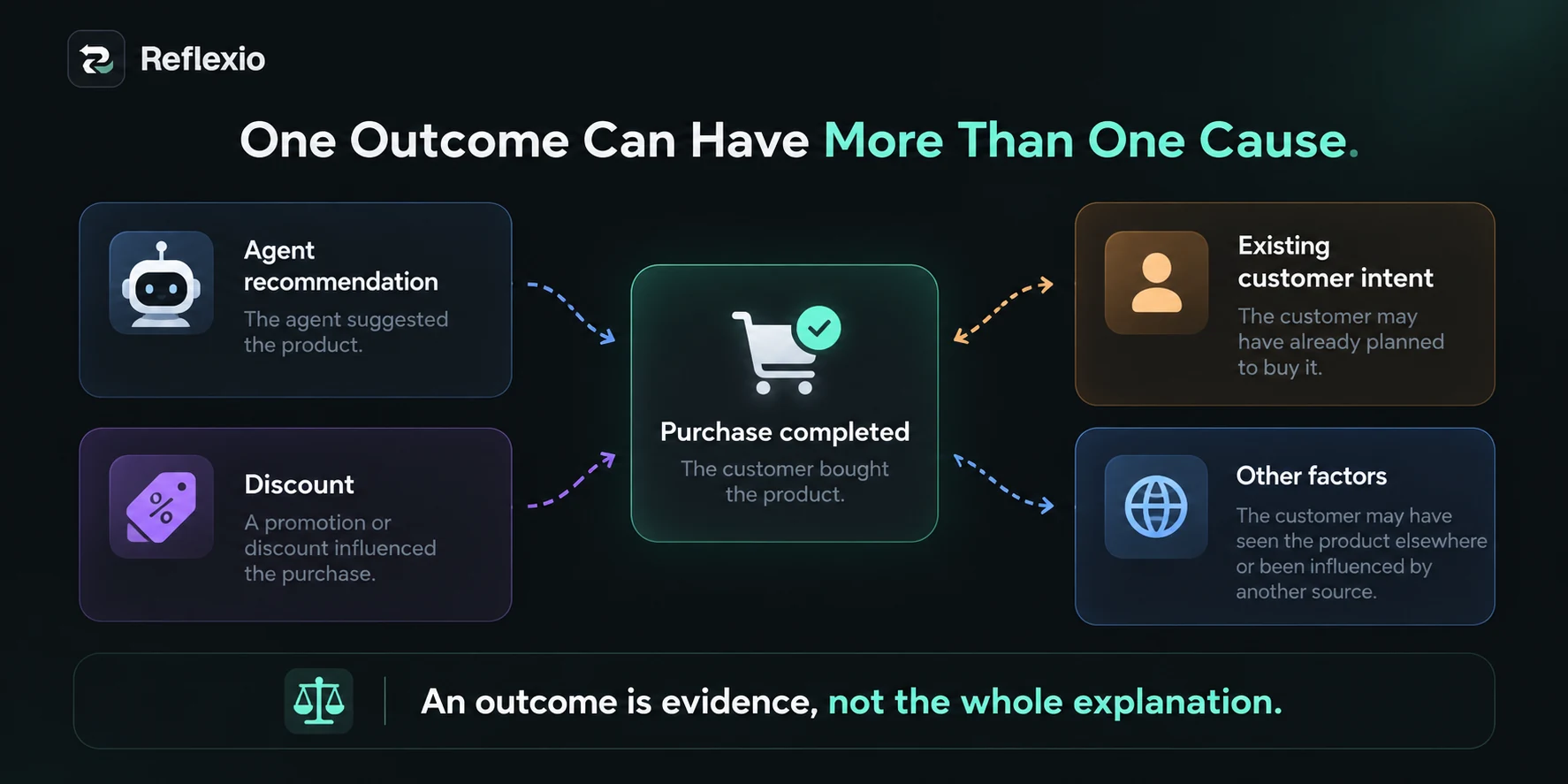 Success and failure signals need context before they become learning