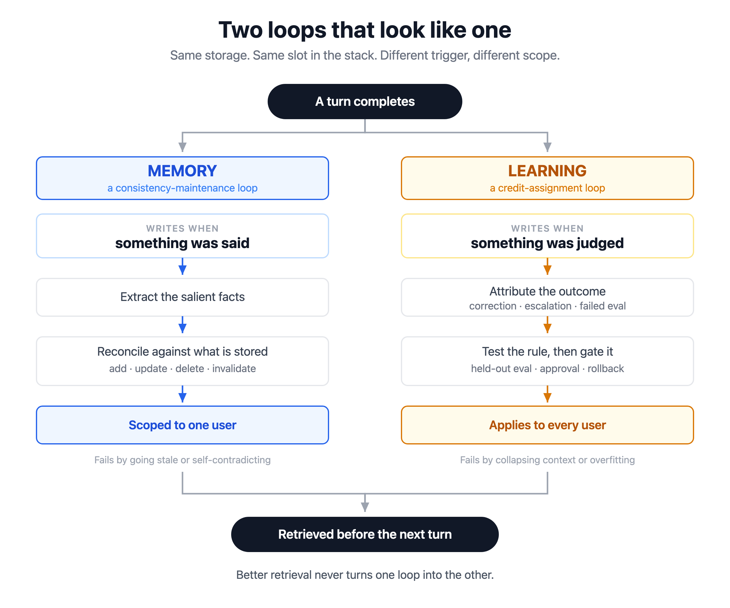 Two loops that look like one: memory writes when something was said, learning writes when something was judged.