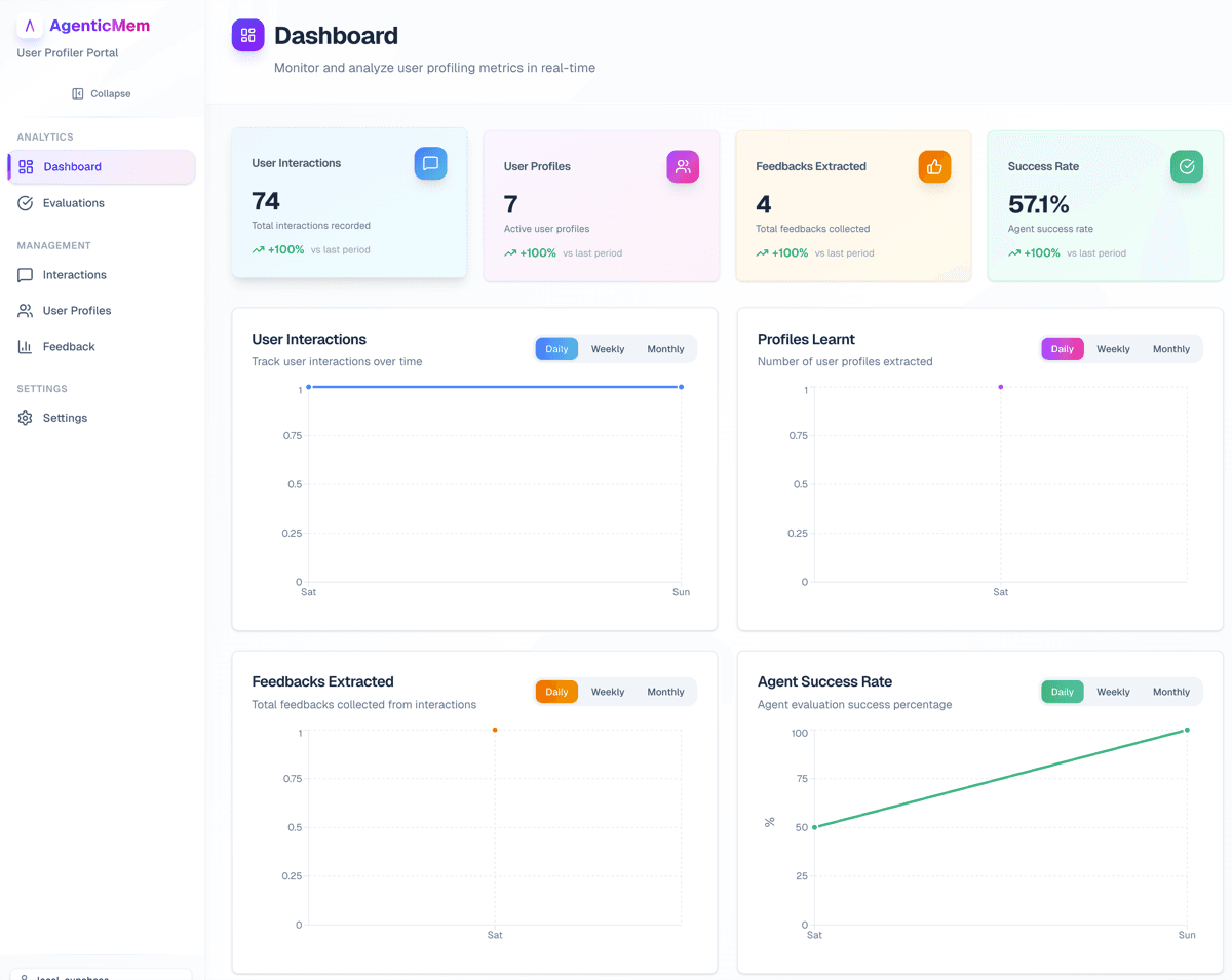 Dashboard Overview